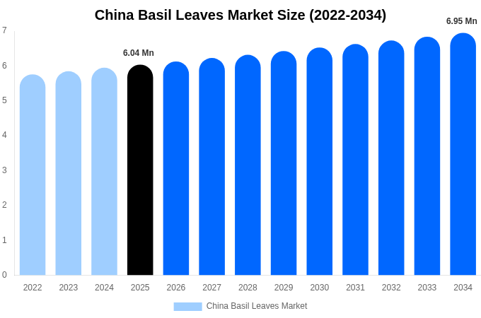 中国 バジルの葉市場 市場規模・シェア・成長レポート [2034年まで]