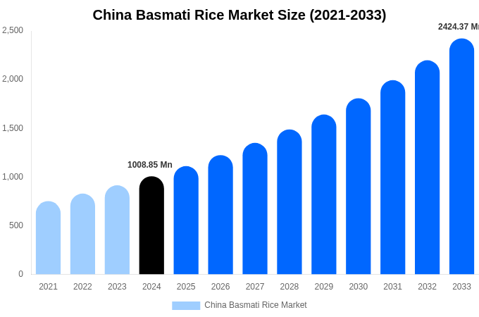 China Basmati Rice Market Size & Share Report By 2033