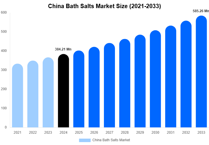 China Bath Salts Market Size Report By 2033