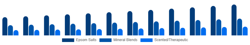 China Bath Salts Market Type 2025-2033
