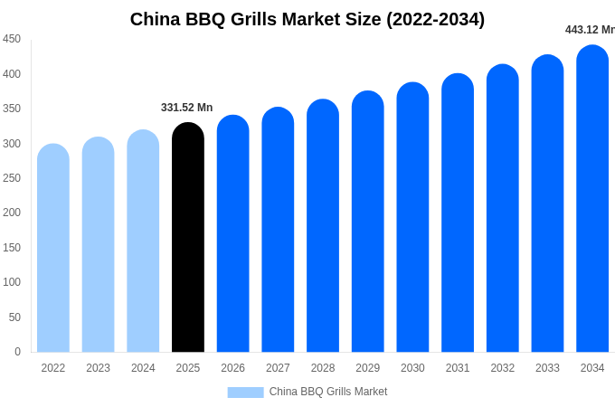 China BBQ Grills Market Size, Share Report By 2034