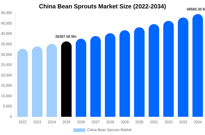 China Bean Sprouts Market Size, Share & Trends Report By 2034