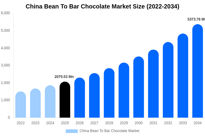 China Bean To Bar Chocolate Market Size, Share & Growth Report By [2034]