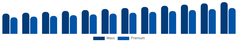 China Beauty And Personal Care Products Market Price Tier 2025-2033