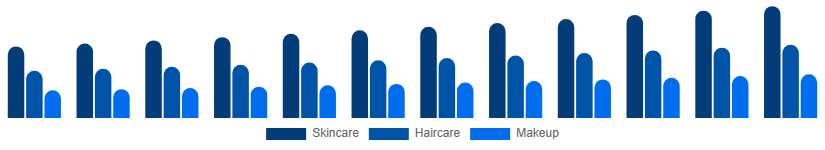 China Beauty And Personal Care Products Market Product 2025-2033