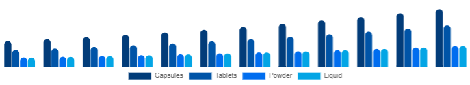 China Beauty Supplements Market Form 2025-2033