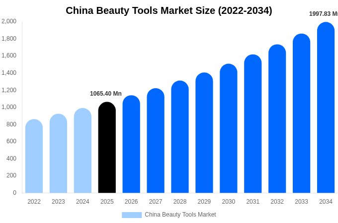 China Beauty Tools Market Size, Share Report By 2034