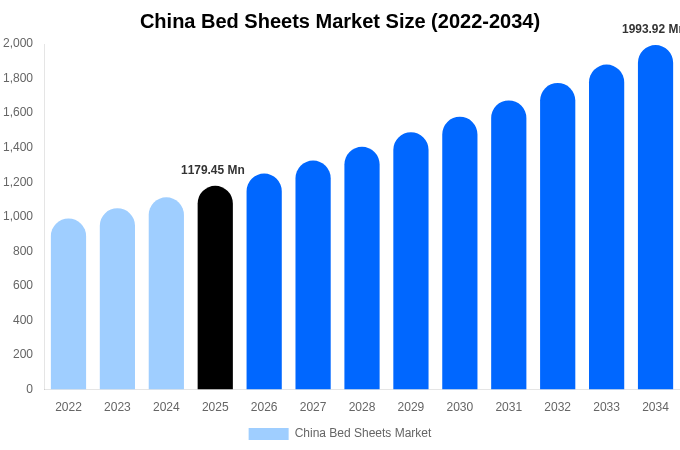 China Bed Sheets Market Size, Share & Growth Analysis By [2034]