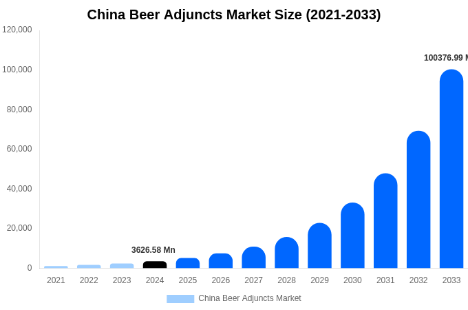 China Beer Adjuncts Market Size, Trends & Forecast Analysis (2025-2033)