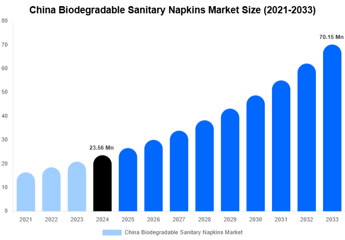 China Biodegradable Sanitary Napkins Market Size And Share Report By 2033