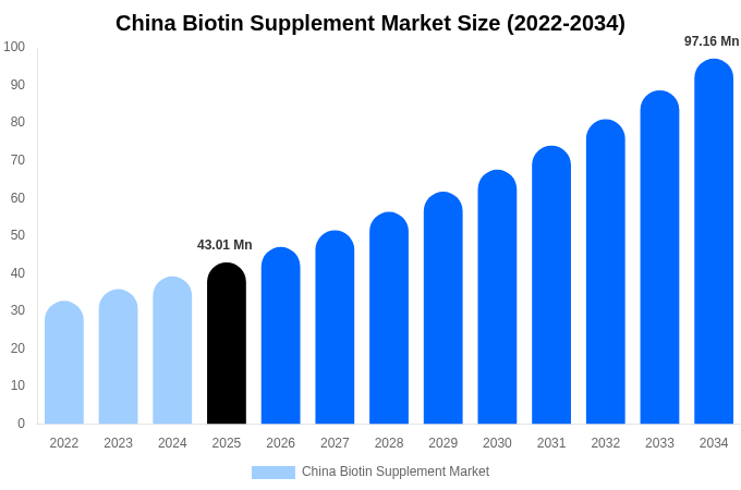 China Biotin Supplement Market Size Report By 2034