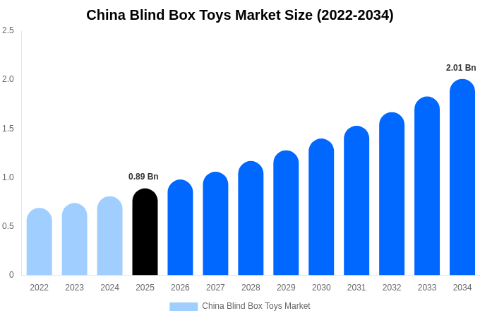 China Blind Box Toys Market Size, Share & Growth Report By 2034