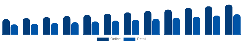China Bluetooth Headphones Market Channel 2025-2033