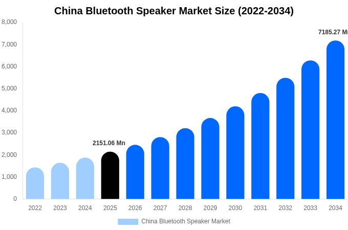 China Bluetooth Speaker Market Size, Share & Trends Report By 2034