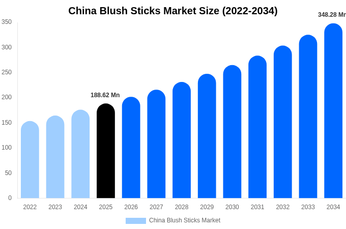 China Blush Sticks Market Size, Share & Trends Report By 2034