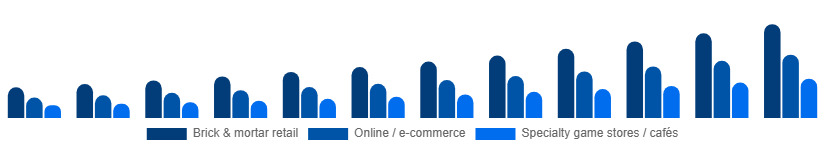China Board Games Market Distribution Channel 2025-2033