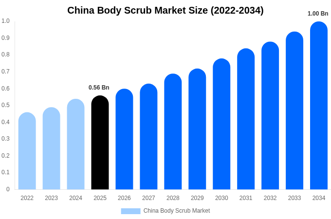 China Body Scrub Market Size, Share & Growth Analysis By [2034]
