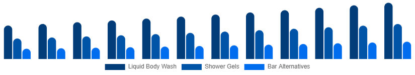 China Body Wash Market Product Type 2025-2033