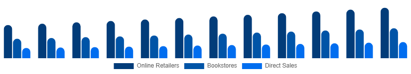 China Books Market Distribution 2025-2033