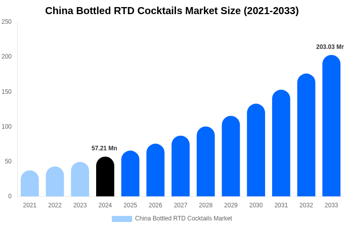 China Bottled RTD Cocktails Market Size, Share Report By 2033