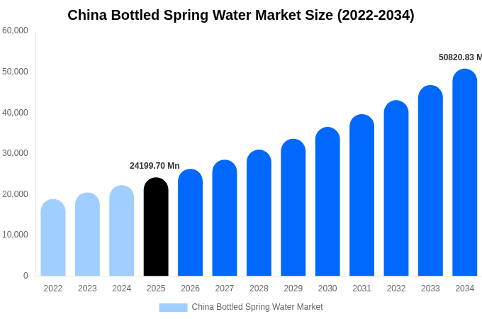 China Bottled Spring Water Market Size, Trends & Forecast Analysis (2026-2034)
