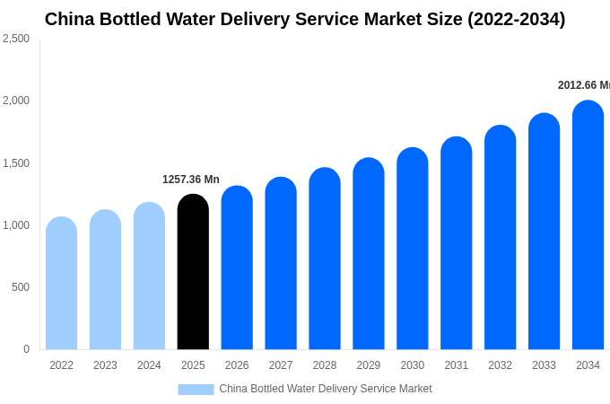 China Bottled Water Delivery Service Market Size, Trends & Forecast Analysis (2026-2034)