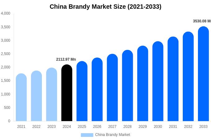China Brandy Market Size, Trends & Forecast Analysis (2025-2033)