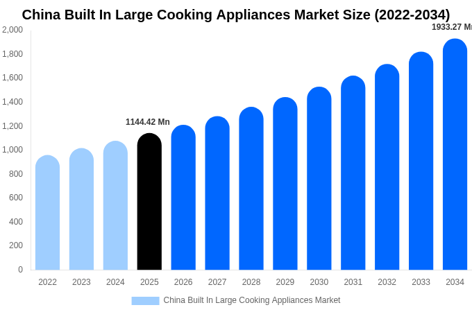 China Built In Large Cooking Appliances Market Size & Share Report By 2034