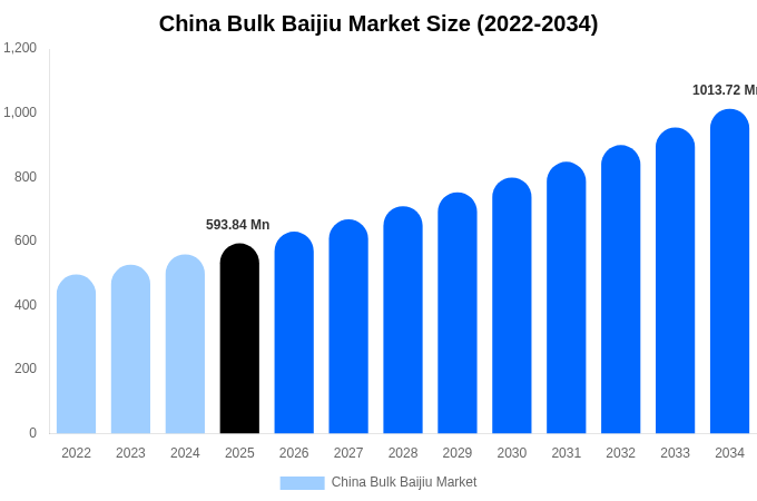 China Bulk Baijiu Market Size, Share & Growth Report By 2034