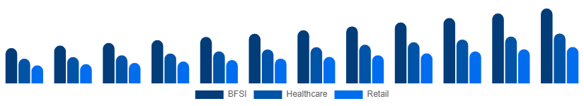 China Business Process Outsourcing Bpo Market Industry Verticals 2025-2033