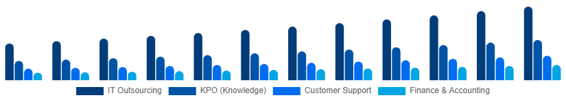 China Business Process Outsourcing Bpo Market Service Type 2025-2033