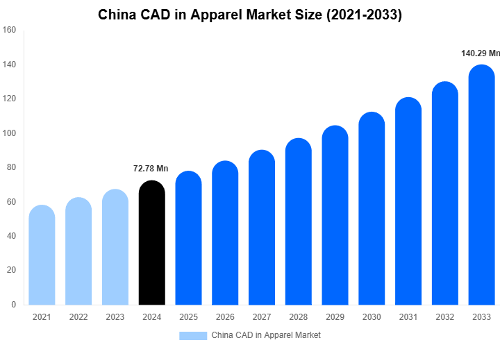 China CAD in Apparel Market Overview