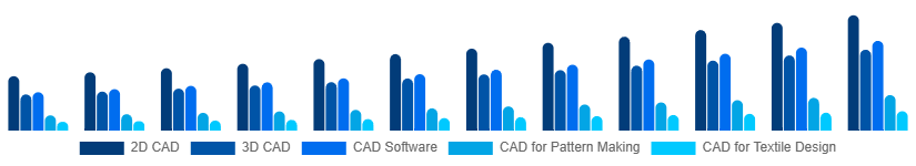 China CAD in Apparel Market Type 2025-2033
