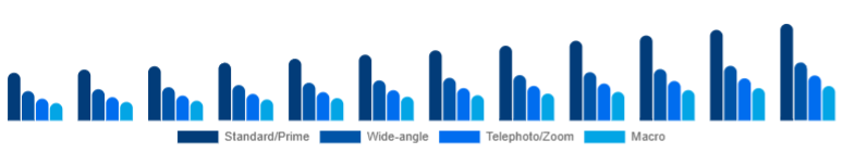 China Camera Lens Market Lens Type 2025-2033