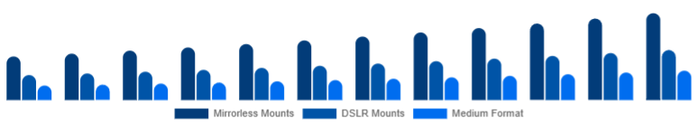 China Camera Lens Market Mount/System 2025-2033