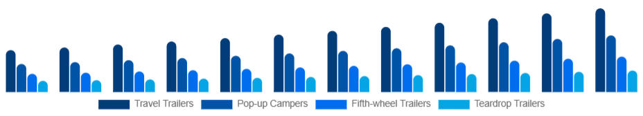 China Camping Trailer Market Type 2025-2033
