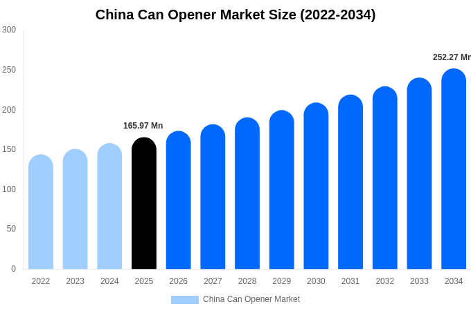 China Can Opener Market Size, Share Report By 2034