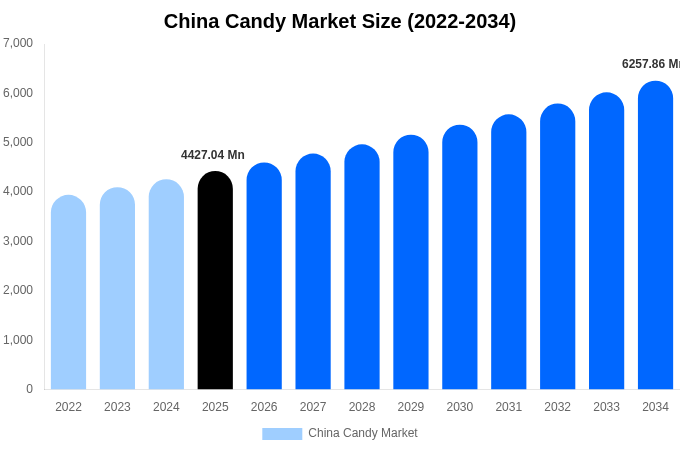 China Candy Market Size & Share Report By 2034