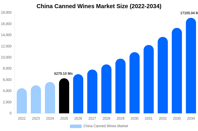 中国 缶入りワイン市場 市場規模とシェアレポート 2034年まで