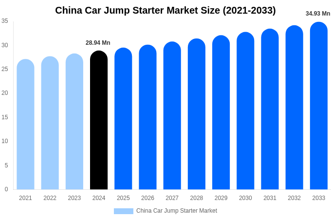 China Car Jump Starter Market Size, Share Report By 2033