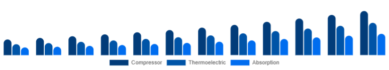 China Car Refrigerator Market Cooling Technology 2025-2033