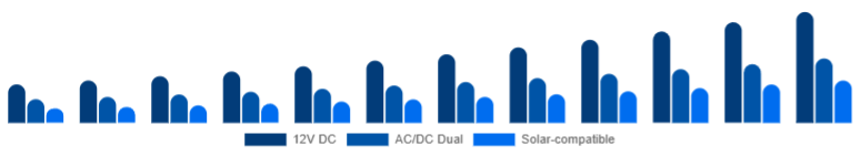 China Car Refrigerator Market Power Source 2025-2033