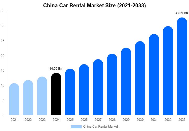 China Car Rental Market Share & Growth Report By [2033]