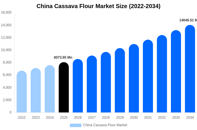 China Cassava Flour Market Size, Share & Growth Analysis By [2034]