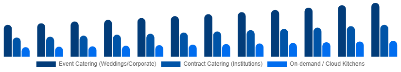 China Catering Services Market Service Type 2025-2033