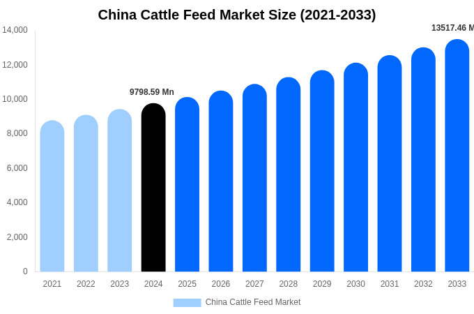 China Cattle Feed Market Size, Share & Trends Report By 2033