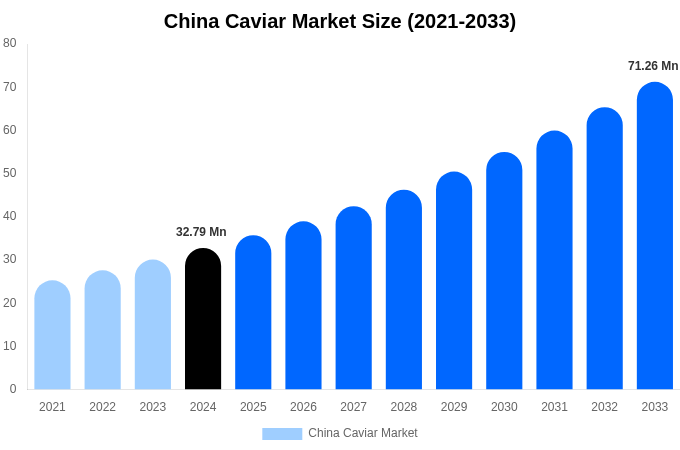 China Caviar Market Size & Share Report By 2033