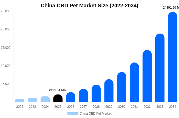 China CBD Pet Market Size Report By 2034