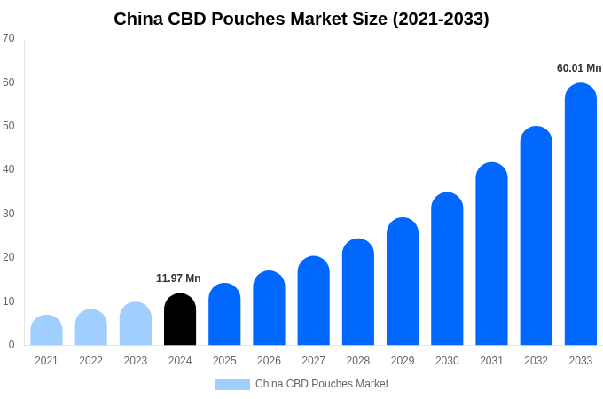 China CBD Pouches Market Size, Share & Growth Report By [2033]