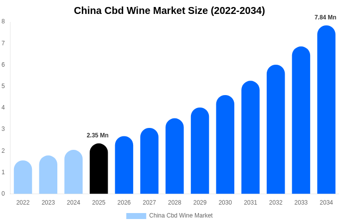 China Cbd Wine Market Size Report By 2034